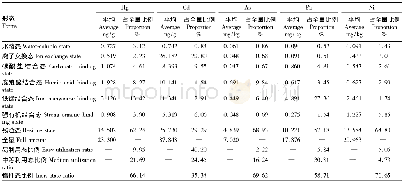 表2 表层土壤不同形态重金属含量和比例