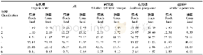 表4 蜜桃土壤p H、有机质和大量元素含量分级频率