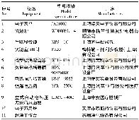 表1 主要设备：酸奶制作时乳酸菌的分离纯化及最佳添加比例