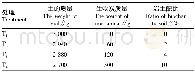 表1 试验土壤的配比：炭土配比对节水灌溉的经济可行性分析
