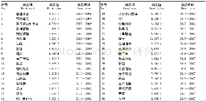 《表2 2007—2017年山西省农业科学院发表文献关键词突发分析》