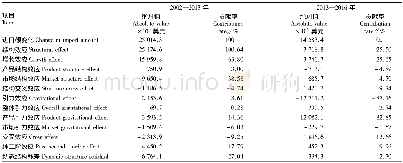 表3 2002—2016年俄罗斯农产品进口贸易波动影响因素分解结果