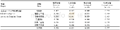 《表4 土地开发综合效益评价值》