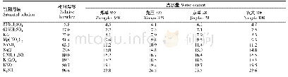 表1 10℃时4种玉米种子在一定相对湿度下达到水分平衡后的含水量