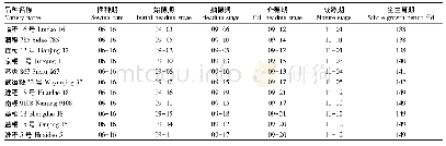 《表1 直播稻新品种主要生育期比较》