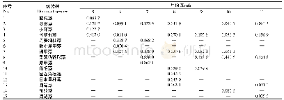 表2 2017年5—11月莱州湾扇贝养殖区浮游植物的优势种组成及优势度指数