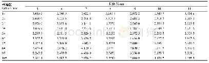 表4 2017年5—11月菜州湾扇贝养殖区浮游植物丰富度指数 (d) 的月份变化