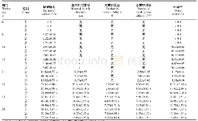 表3 光照对S3系母鸡性器官发育的影响