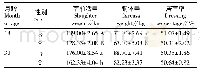 表1 不同月龄无角牦牛产肉性能的测定结果