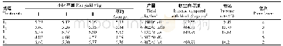 表2 各处理荚果产量统计
