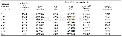 表1 辐照对枸杞干感观品质的影响