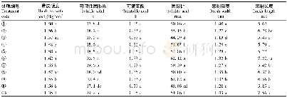 表3 不同处理对阳光玫瑰葡萄内在品质的影响