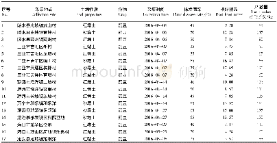 表1 海南岛豆类根结线虫病危害性调查