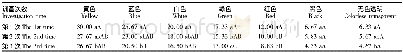 表2 不同颜色粘虫板3次诱集量多重比较