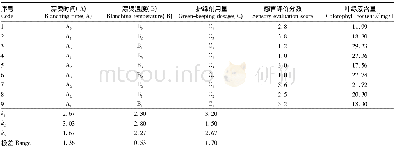 表4 护绿正交试验结果：沙芥腌制过程中护绿工艺研究