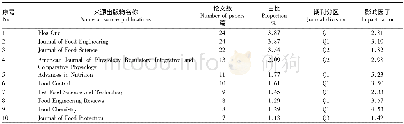 表1 0 华盛顿州立大学食品学科SCIE主要来源出版物排名前10统计