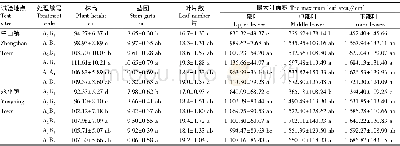 表4 不同处理对成熟期农艺性状的影响
