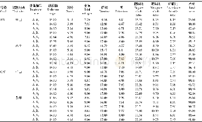 《表7 不同处理对烤烟化学成分协调性影响》