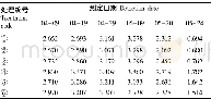 表3 不同处理对旗叶叶绿素含量的影响