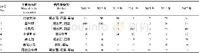 表1 2011—2017年向海保保护区春秋两季东方白鹳的主要分布区域及数量