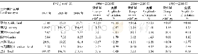 表3 乐山1996—2016年各土地利用类型ESV及其年均变化