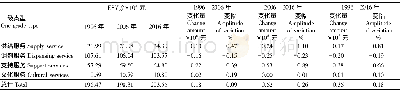 表4 乐山1996—2016年各土地类型一级服务ESV及其年均变化