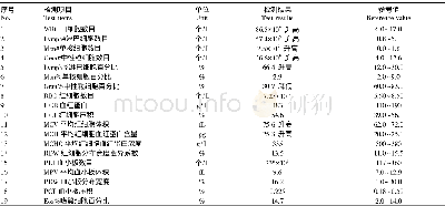 表1 患犬血液细胞分析仪检验报告