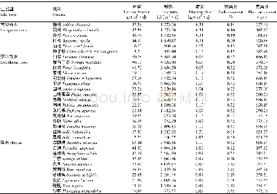 表2 32种园林植物5个生态指标测定值