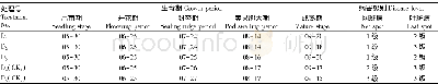 表1 花生各处理生育期及病害调查结果