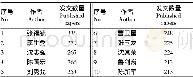 表1 农业领域高产作者发文数量