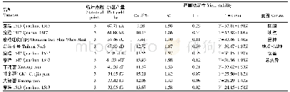 表2 参试品种丰产性和稳产性比较