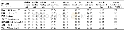 表1 7个越夏线辣椒品种主要生育期比较