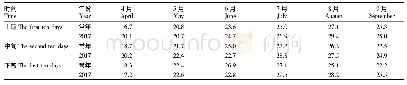 表1 烤烟主要生育期温度统计