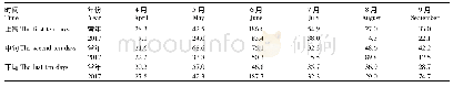 表2 烤烟主要生育期降雨量变化情况统计