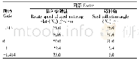 表2 因素水平编码：基于EDEM的倾斜圆盘勺式大豆排种器投种性能优化研究