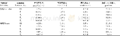 表4 不同水分处理对穴盘苗光合参数的影响