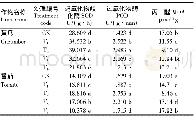 表6 不同处理对穴盘苗酶活性的影响