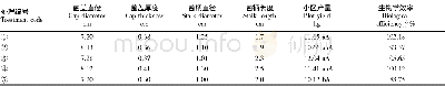 表2 不同处理对子实体农艺性状的影响