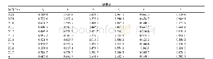 表2 杉木年轮生长与气候因子关联度分析的灰色关联度