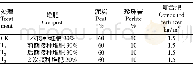表2 盆栽试验设计：园林废弃物堆肥配制基质的防病解磷效果研究
