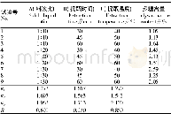 表2 山药多糖提取正交试验结果分析