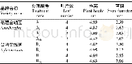表2 不同处理对金线莲株高、茎粗、叶片数的影响