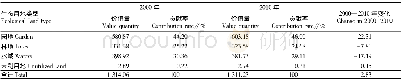 表3 2000—2010年泰安市岱岳区生态用地的生态系统服务价值变化