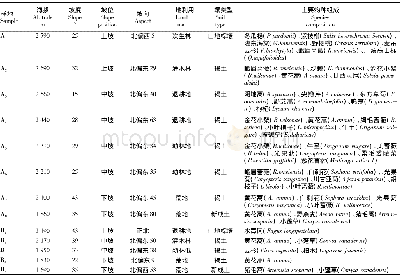 表1 样地的立地状况和植被组成