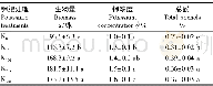 表2 田间不同钾肥施用量对烟草生物性状的影响