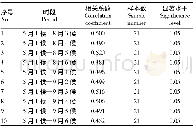表1 辽宁省春玉米累积气候适宜度指数与单产丰歉值的相关性检验