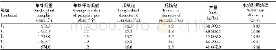 表4 垄作沟灌南瓜产量及水分利用效率