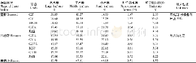 表2 不同形状打叶框栏对烤后叶片结构的影响