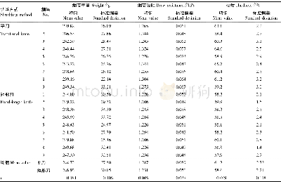 表1 重量分选下细支卷烟烟支重量、吸阻、硬度检测结果 (n=9)