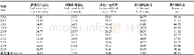 表2 贵州省耕地集约利用指标权重及集约利用度